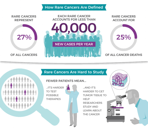 NCI_infographic_rare cancers-2